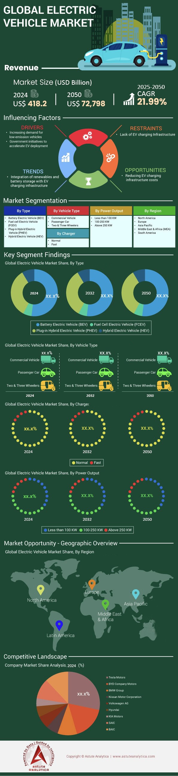 Electric Vehicle Market